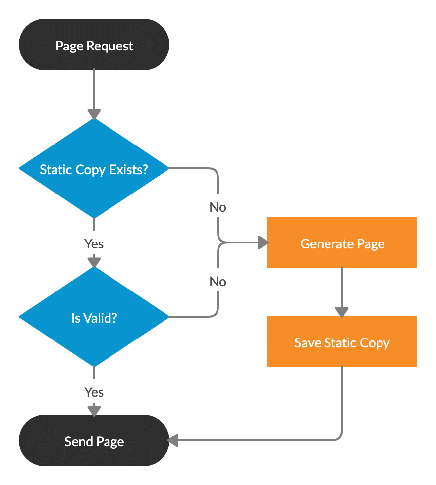 תרשים אשר מדגים כיצד Page Caching עובד