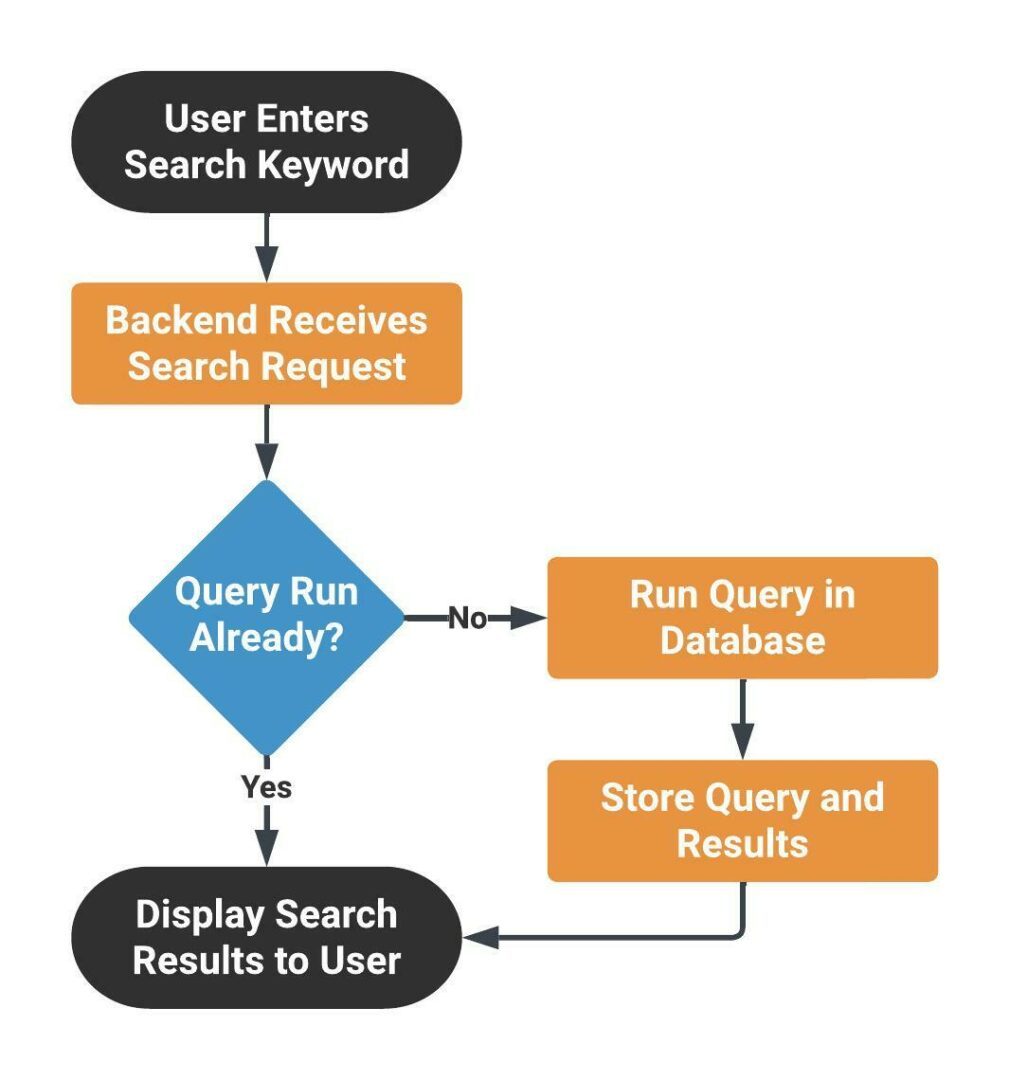 תרשים של צורת העבודה של Object Caching